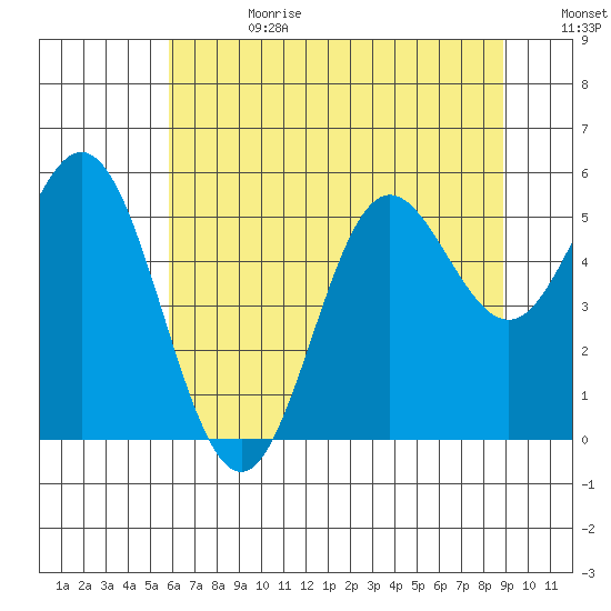 Wedderburn tide chart for Tuesday, July 13, 2021