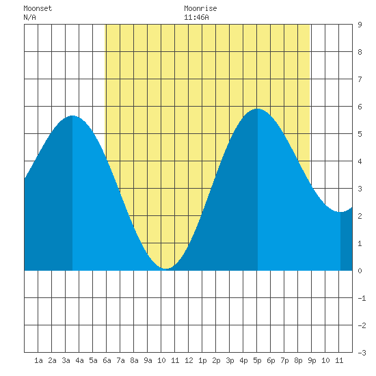 Wedderburn tide chart for Thursday, July 15, 2021