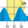 Wedderburn tide chart for Thursday, July 15, 2021