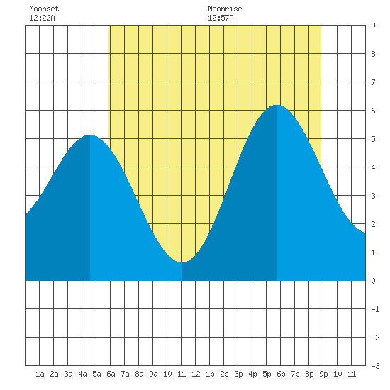 Wedderburn tide chart for Friday, July 16, 2021