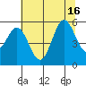 Wedderburn tide chart for Friday, July 16, 2021