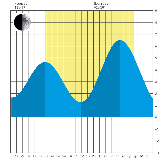 Wedderburn tide chart for Saturday, July 17, 2021
