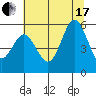 Wedderburn tide chart for Saturday, July 17, 2021