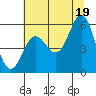 Wedderburn tide chart for Monday, July 19, 2021
