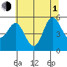 Wedderburn tide chart for Thursday, July 1, 2021