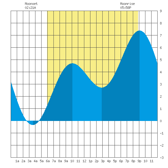 Wedderburn tide chart for Tuesday, July 20, 2021