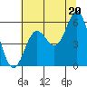Wedderburn tide chart for Tuesday, July 20, 2021