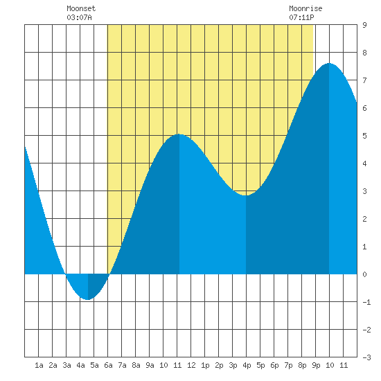 Wedderburn tide chart for Wednesday, July 21, 2021