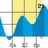 Wedderburn tide chart for Wednesday, July 21, 2021