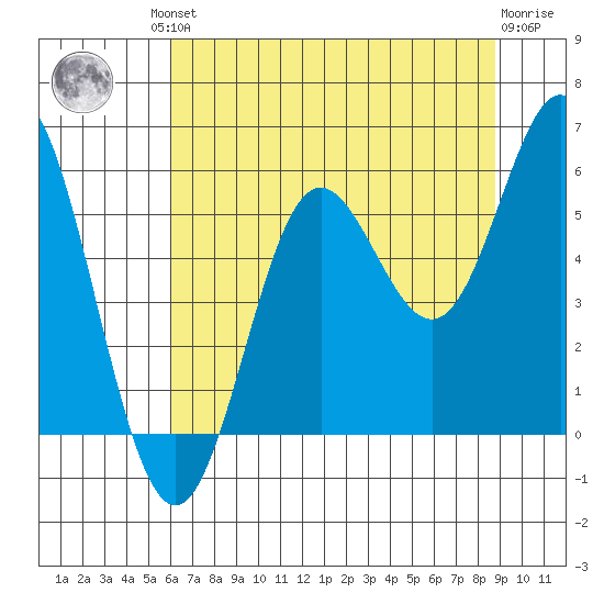 Wedderburn tide chart for Friday, July 23, 2021