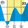 Wedderburn tide chart for Friday, July 23, 2021