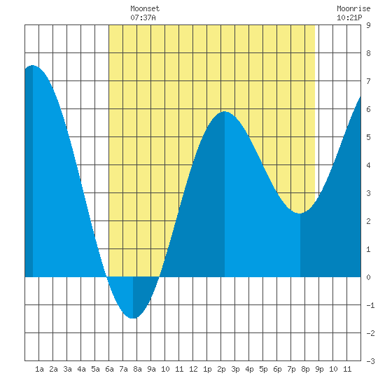 Wedderburn tide chart for Sunday, July 25, 2021
