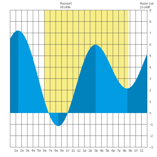 Wedderburn tide chart for Monday, July 26, 2021