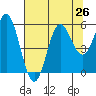 Wedderburn tide chart for Monday, July 26, 2021