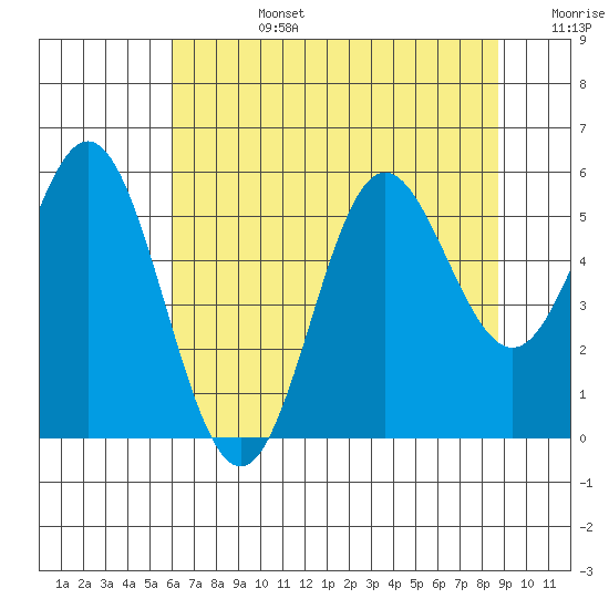 Wedderburn tide chart for Tuesday, July 27, 2021