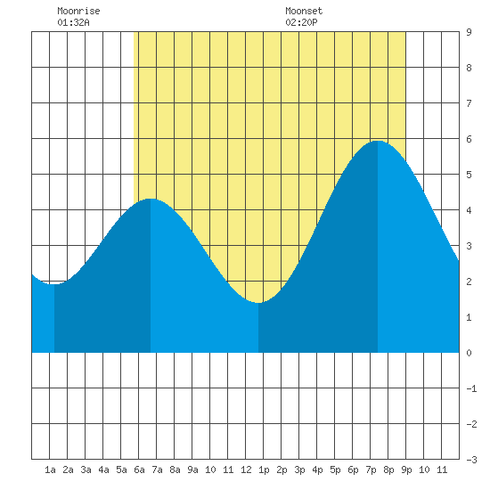 Wedderburn tide chart for Friday, July 2, 2021