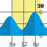 Wedderburn tide chart for Friday, July 30, 2021