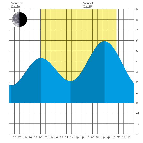 Wedderburn tide chart for Saturday, July 31, 2021
