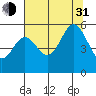 Wedderburn tide chart for Saturday, July 31, 2021