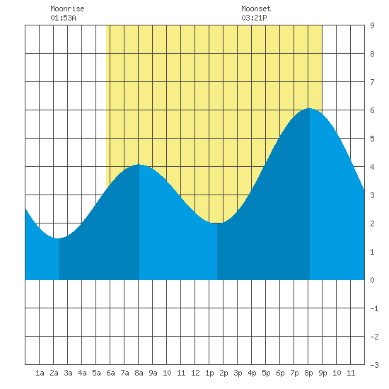 Wedderburn tide chart for Saturday, July 3, 2021