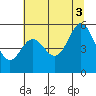 Wedderburn tide chart for Saturday, July 3, 2021