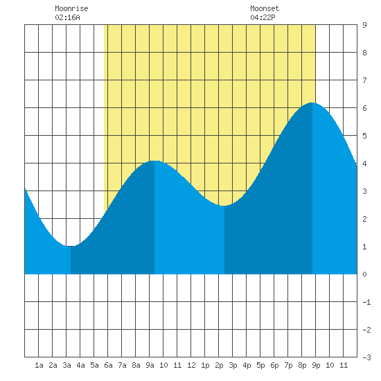 Wedderburn tide chart for Sunday, July 4, 2021