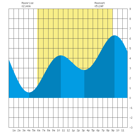 Wedderburn tide chart for Monday, July 5, 2021