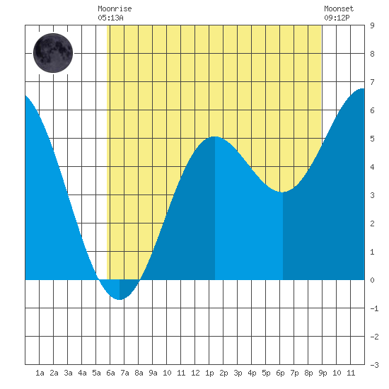 Wedderburn tide chart for Friday, July 9, 2021