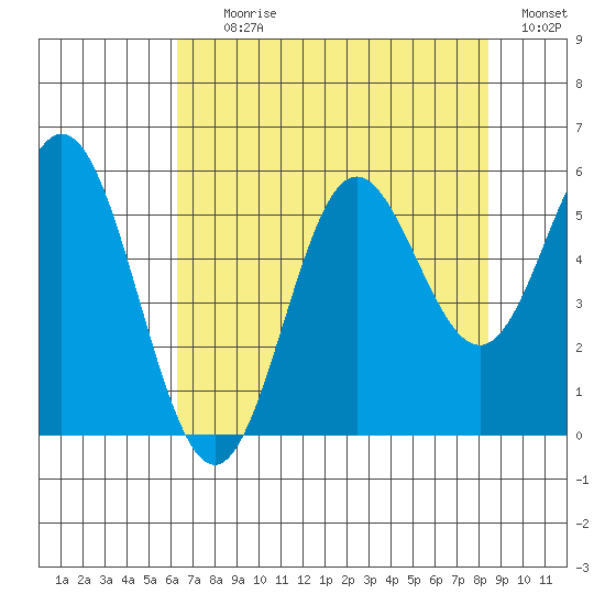 Wedderburn tide chart for Tuesday, August 10, 2021