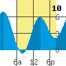 Wedderburn tide chart for Tuesday, August 10, 2021