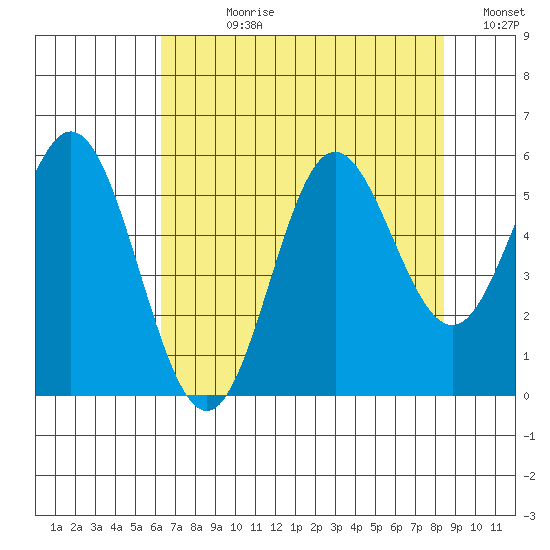 Wedderburn tide chart for Wednesday, August 11, 2021
