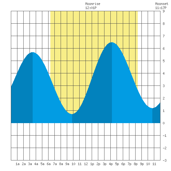 Wedderburn tide chart for Friday, August 13, 2021