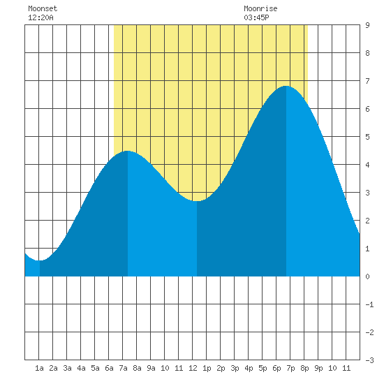 Wedderburn tide chart for Monday, August 16, 2021