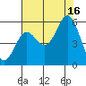 Wedderburn tide chart for Monday, August 16, 2021