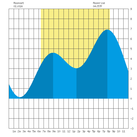 Wedderburn tide chart for Tuesday, August 17, 2021