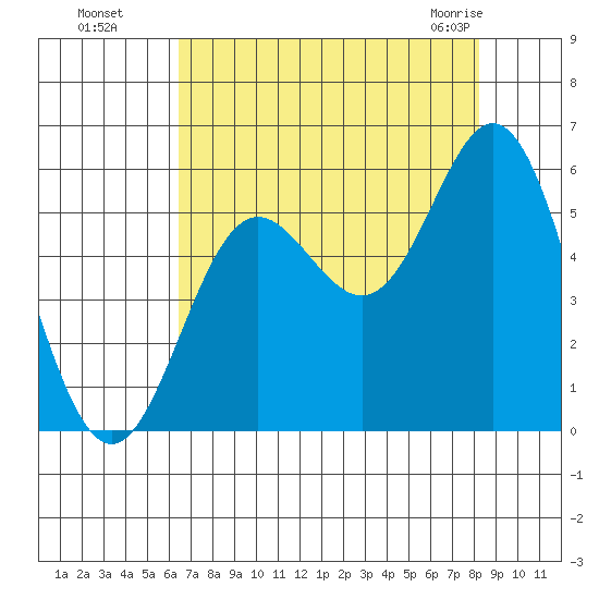 Wedderburn tide chart for Wednesday, August 18, 2021