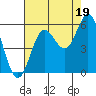 Wedderburn tide chart for Thursday, August 19, 2021