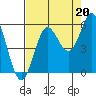 Wedderburn tide chart for Friday, August 20, 2021
