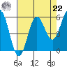 Wedderburn tide chart for Sunday, August 22, 2021