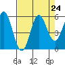 Wedderburn tide chart for Tuesday, August 24, 2021