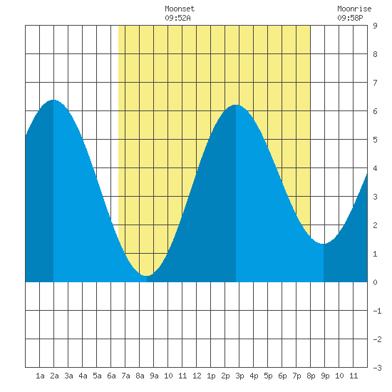 Wedderburn tide chart for Wednesday, August 25, 2021