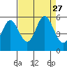 Wedderburn tide chart for Friday, August 27, 2021