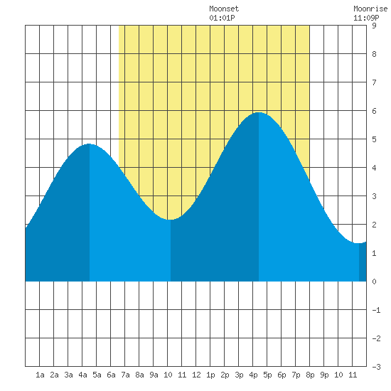 Wedderburn tide chart for Saturday, August 28, 2021