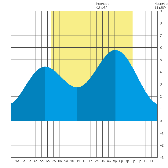 Wedderburn tide chart for Sunday, August 29, 2021
