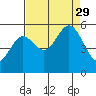 Wedderburn tide chart for Sunday, August 29, 2021