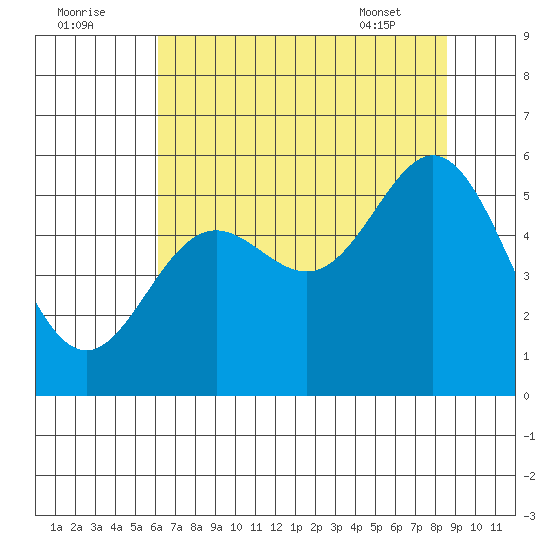 Wedderburn tide chart for Monday, August 2, 2021