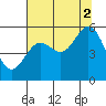 Wedderburn tide chart for Monday, August 2, 2021