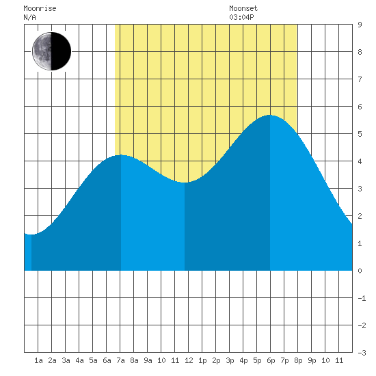 Wedderburn tide chart for Monday, August 30, 2021