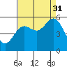 Wedderburn tide chart for Tuesday, August 31, 2021