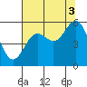 Wedderburn tide chart for Tuesday, August 3, 2021